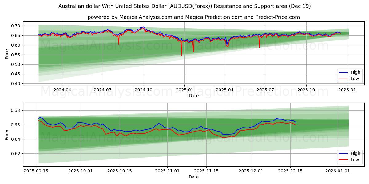  Australian dollar With United States Dollar (AUDUSD(Forex)) Support and Resistance area (18 Dec) 