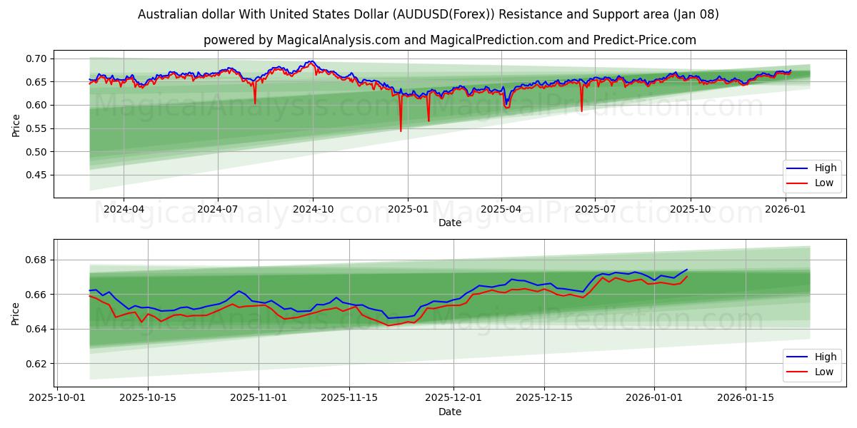  Australian dollar With United States Dollar (AUDUSD(Forex)) Support and Resistance area (07 Jan) 
