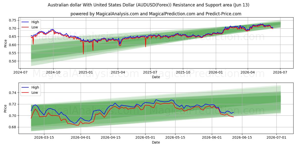  オーストラリアドルと米ドル (AUDUSD(Forex)) Support and Resistance area (12 Jun) 