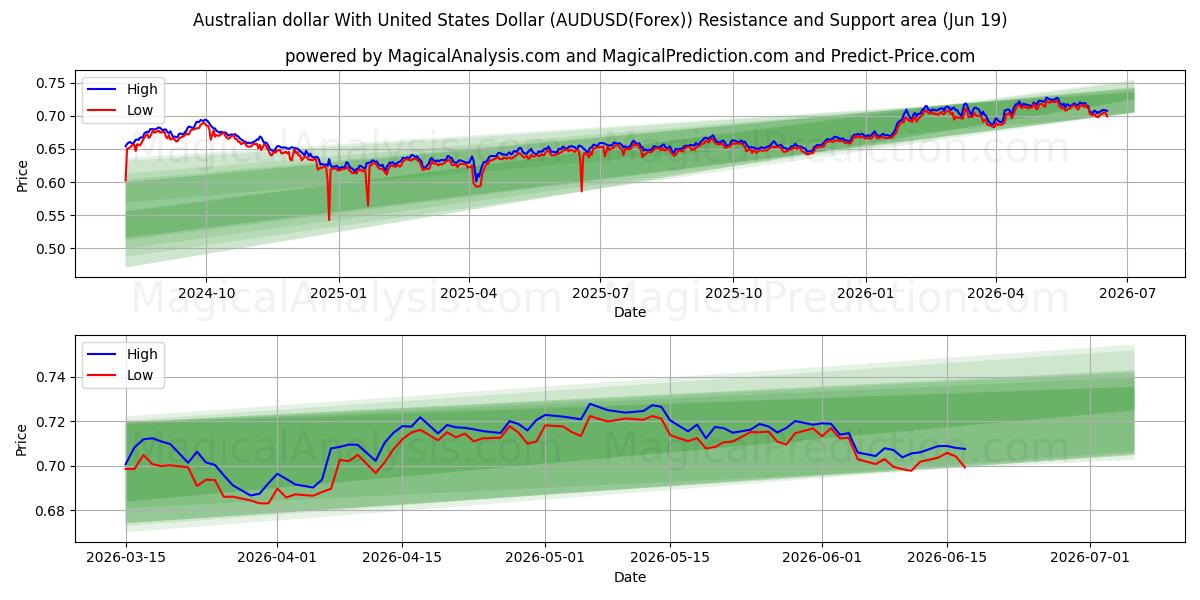 Australische dollar met Amerikaanse dollar (AUDUSD(Forex)) Support and Resistance area (18 Jun) 