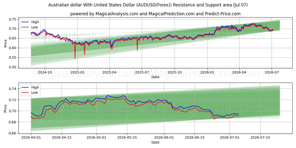 オーストラリアドルと米ドル (AUDUSD(Forex)) Support and Resistance area (06 Jul) 