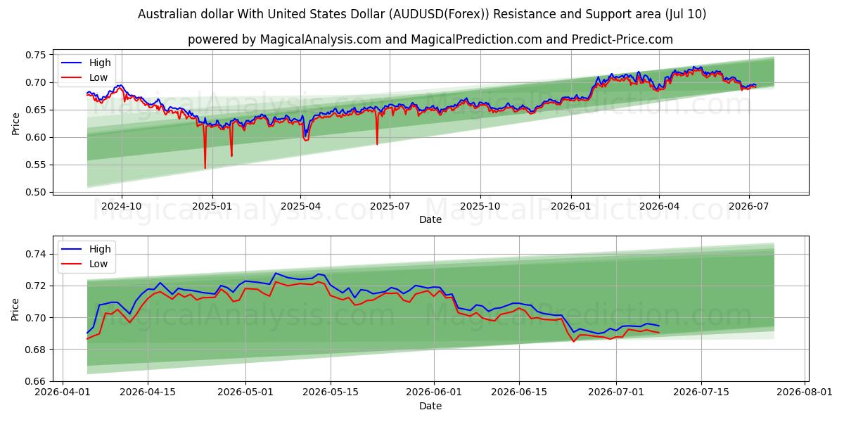  Australske dollar med amerikanske dollar (AUDUSD(Forex)) Support and Resistance area (09 Jul) 