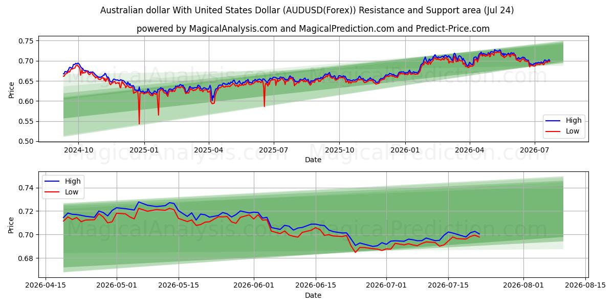  Dollaro australiano con il dollaro degli Stati Uniti (AUDUSD(Forex)) Support and Resistance area (23 Jul) 