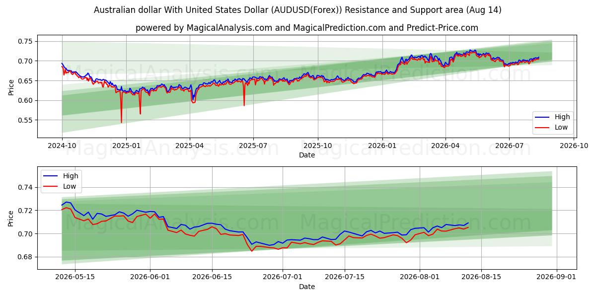  Dollaro australiano con il dollaro degli Stati Uniti (AUDUSD(Forex)) Support and Resistance area (13 Aug) 