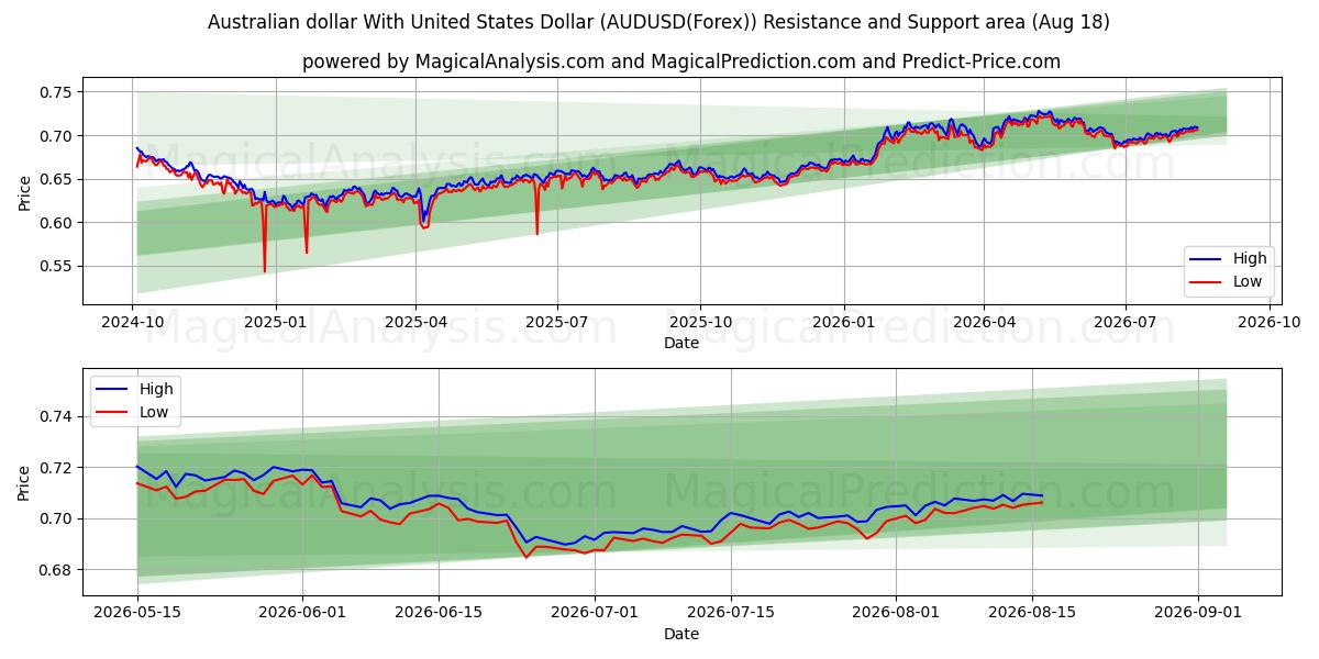  Avustralya Doları ile ABD Doları (AUDUSD(Forex)) Support and Resistance area (17 Aug) 