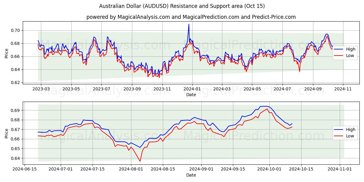  Dollar australien (AUDUSD) Support and Resistance area (15 Oct) 