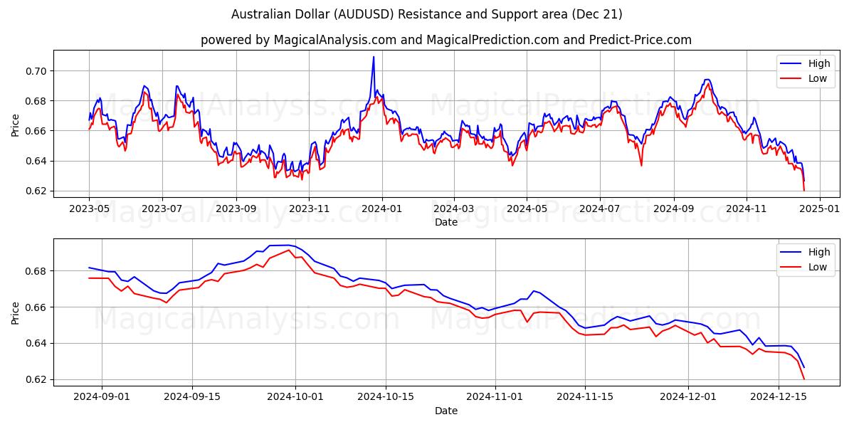  dólar australiano (AUDUSD) Support and Resistance area (21 Dec) 