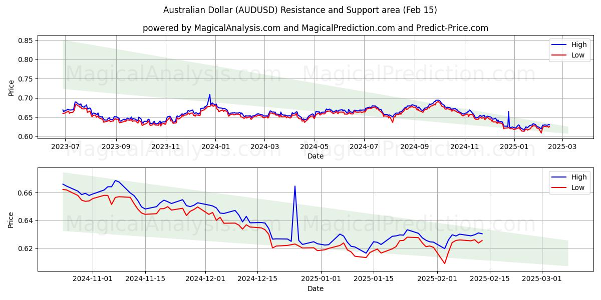  ऑस्ट्रेलियाई डॉलर (AUDUSD) Support and Resistance area (04 Feb) 