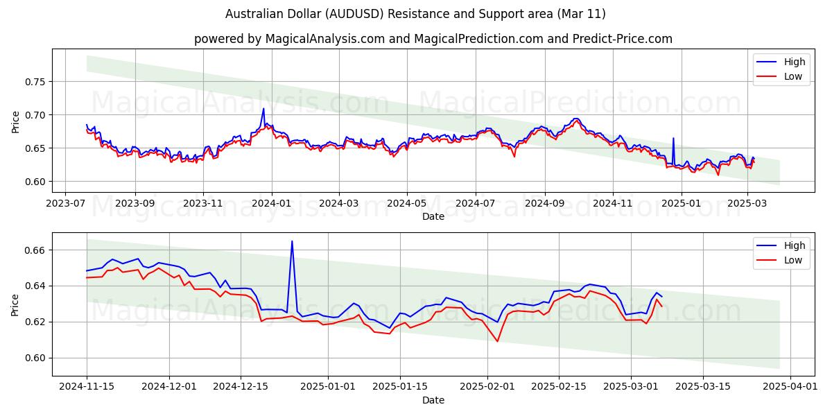  Австралийский доллар (AUDUSD) Support and Resistance area (11 Mar) 