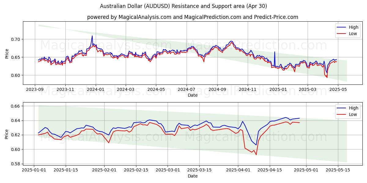  Австралийский доллар (AUDUSD) Support and Resistance area (30 Apr) 
