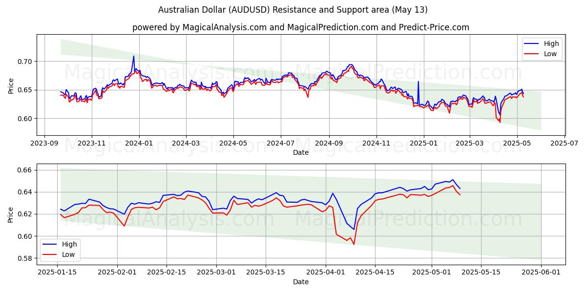  Australischer Dollar (AUDUSD) Support and Resistance area (13 May) 