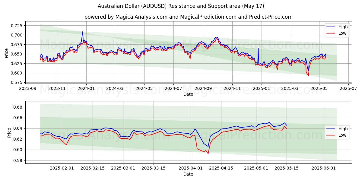  Австралийский доллар (AUDUSD) Support and Resistance area (17 May) 