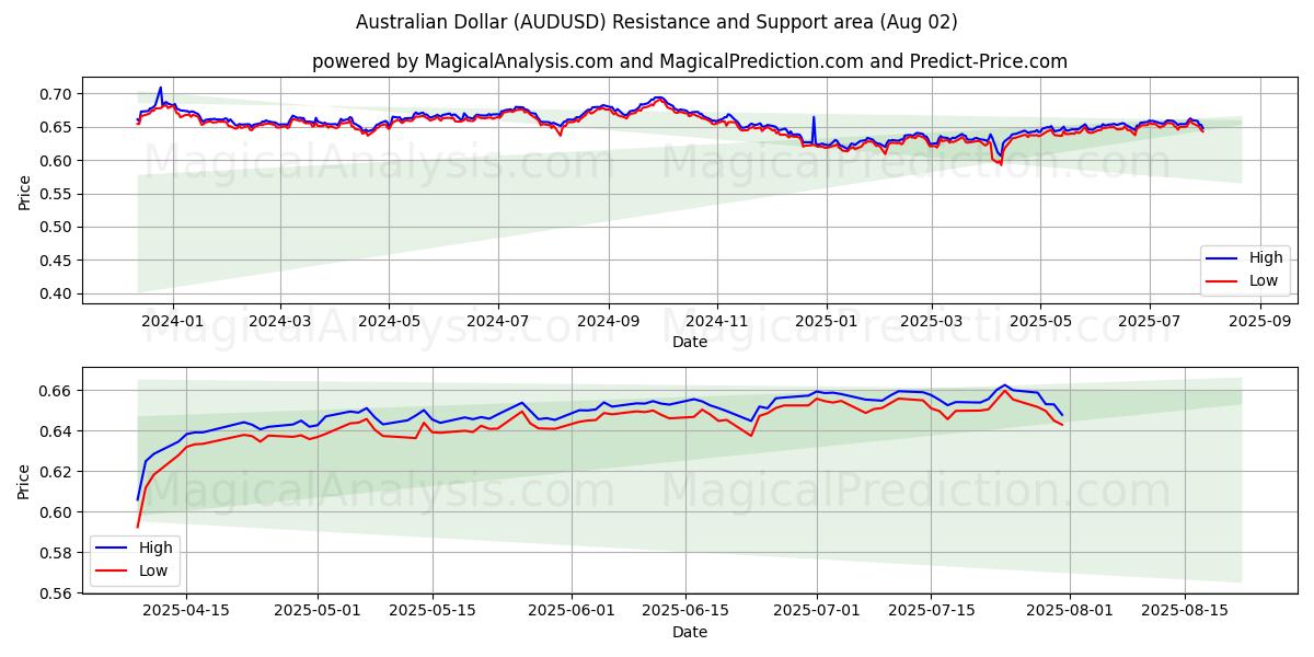  Australischer Dollar (AUDUSD) Support and Resistance area (01 Aug) 