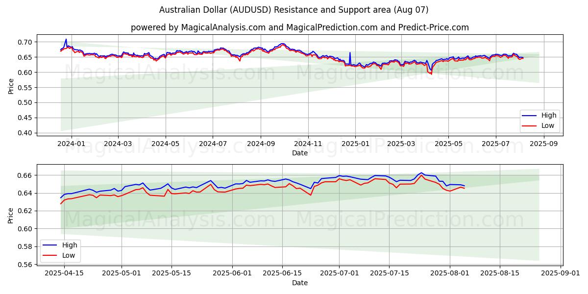  دلار استرالیا (AUDUSD) Support and Resistance area (05 Aug) 
