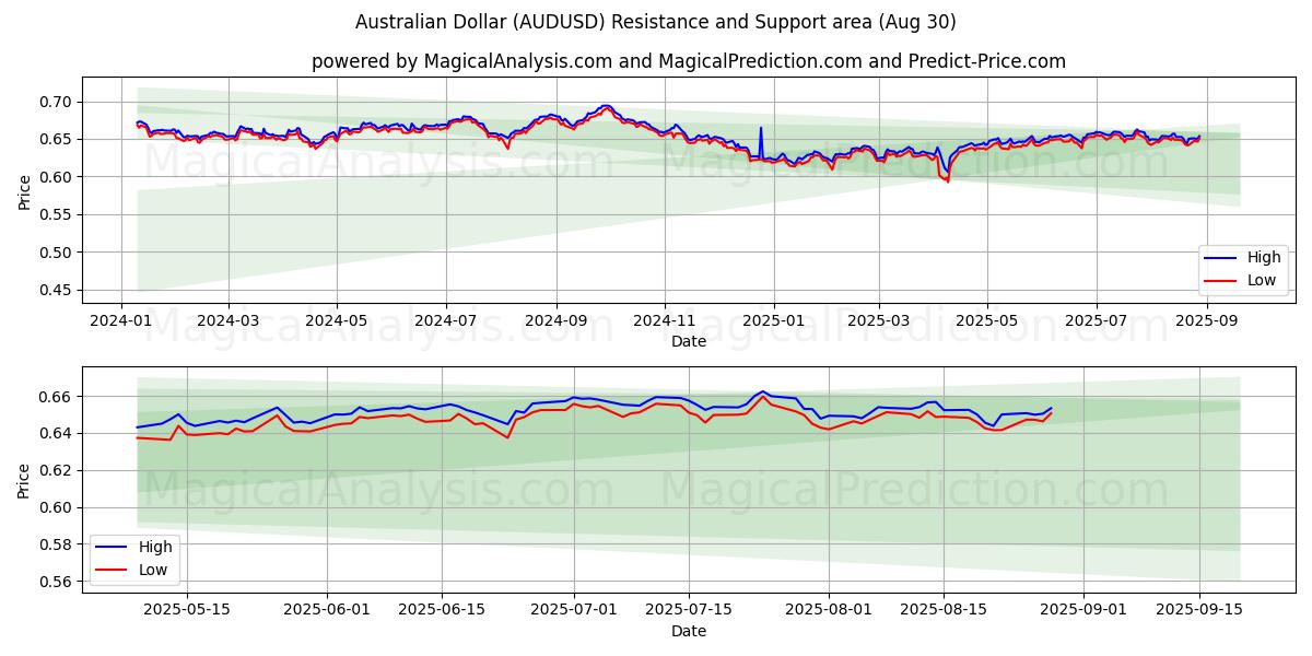  Australische dollar (AUDUSD) Support and Resistance area (29 Aug) 