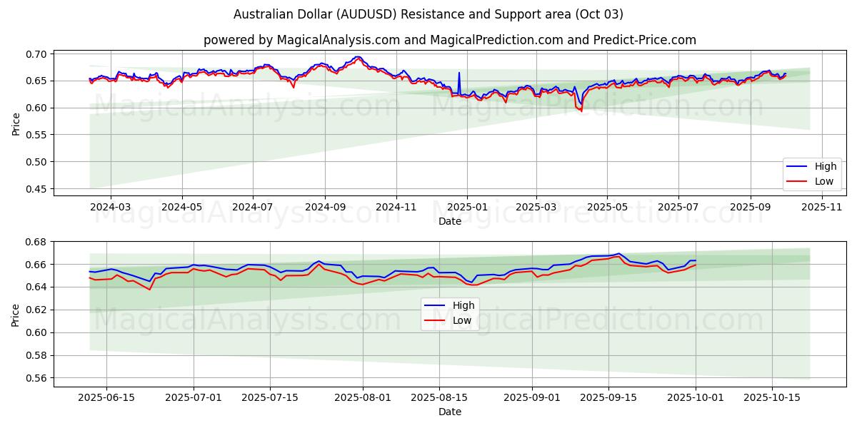  australske dollar (AUDUSD) Support and Resistance area (26 Sep) 