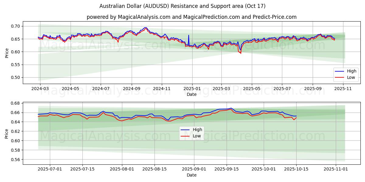 australiensisk dollar (AUDUSD) Support and Resistance area (16 Oct) australiensisk dollar (AUDUSD) Support and Resistance area (16 Oct)