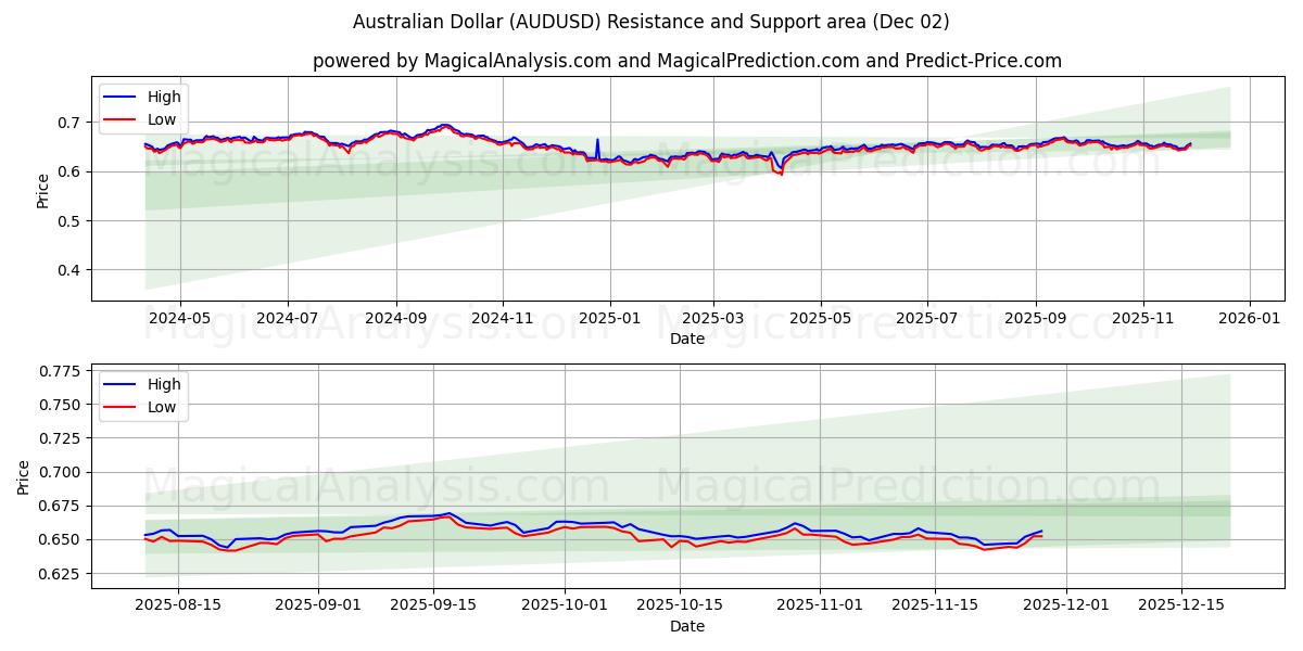  australiensisk dollar (AUDUSD) Support and Resistance area (01 Dec) 