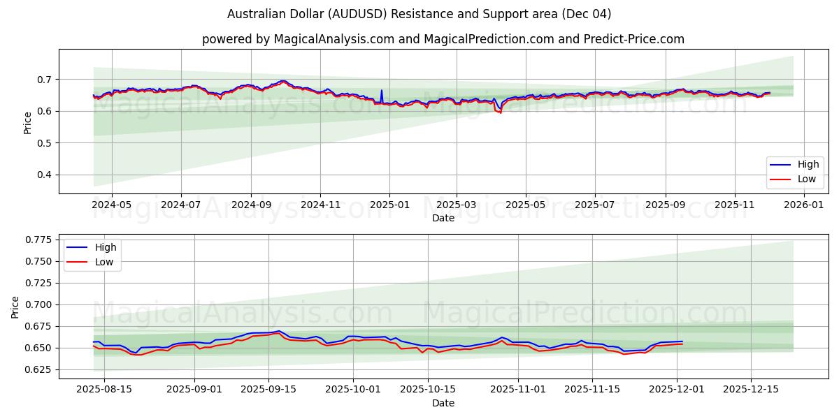  australske dollar (AUDUSD) Support and Resistance area (03 Dec) 