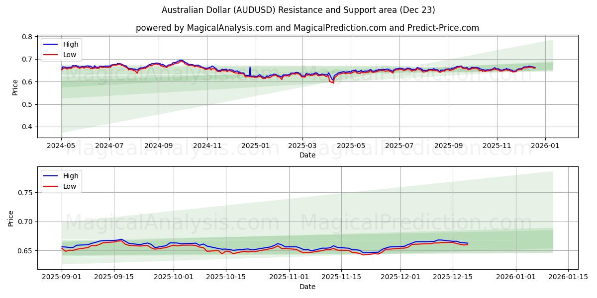  dólar australiano (AUDUSD) Support and Resistance area (22 Dec) 
