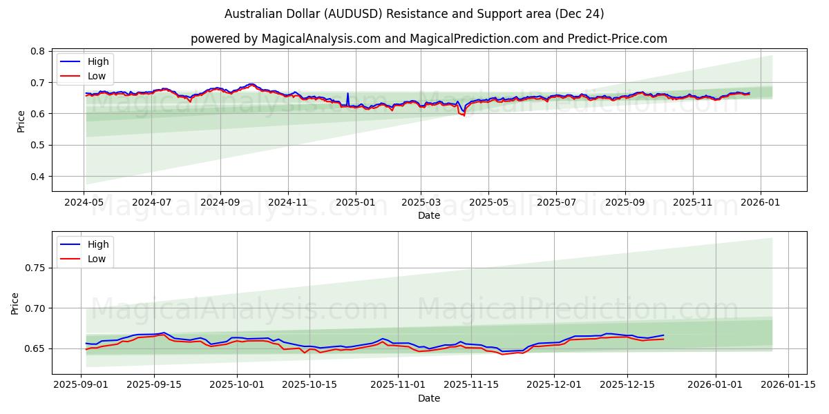  호주 달러 (AUDUSD) Support and Resistance area (23 Dec) 