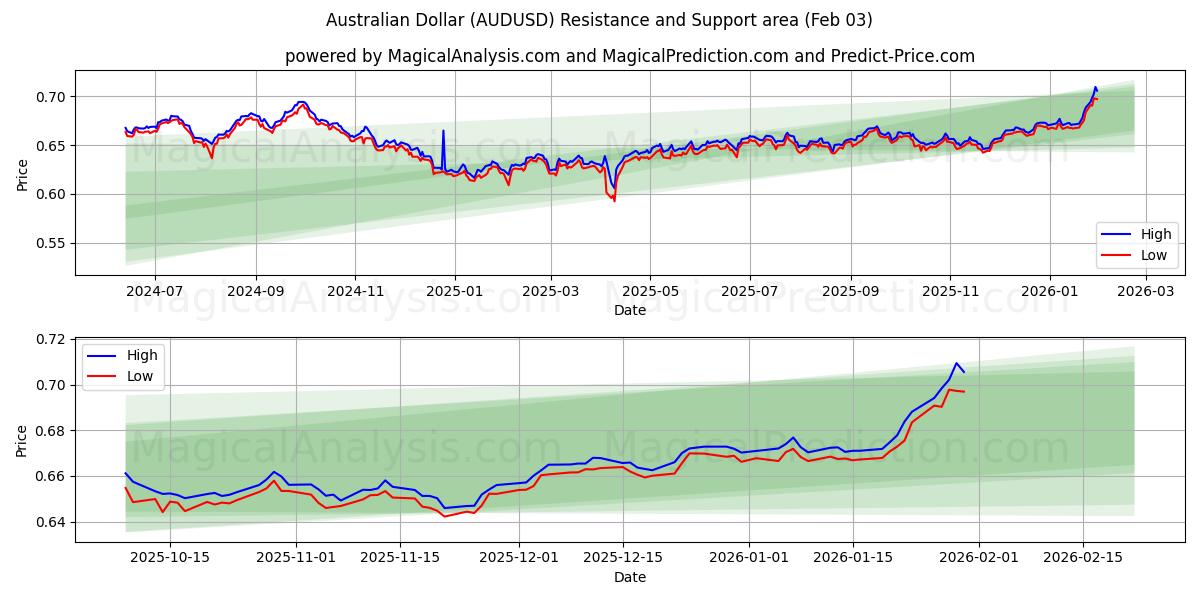 Avustralya Doları (AUDUSD) Support and Resistance area (02 Feb) 