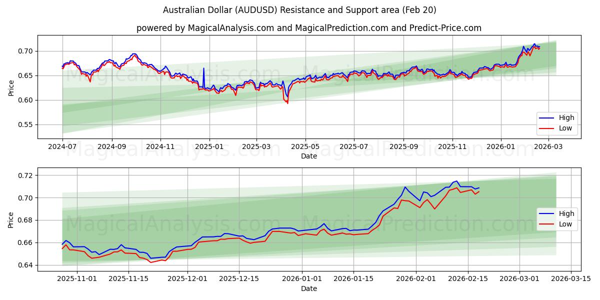  Dollaro australiano (AUDUSD) Support and Resistance area (19 Feb) 