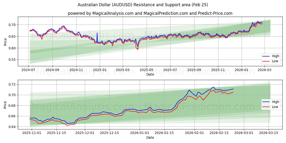  Австралийский доллар (AUDUSD) Support and Resistance area (24 Feb) 