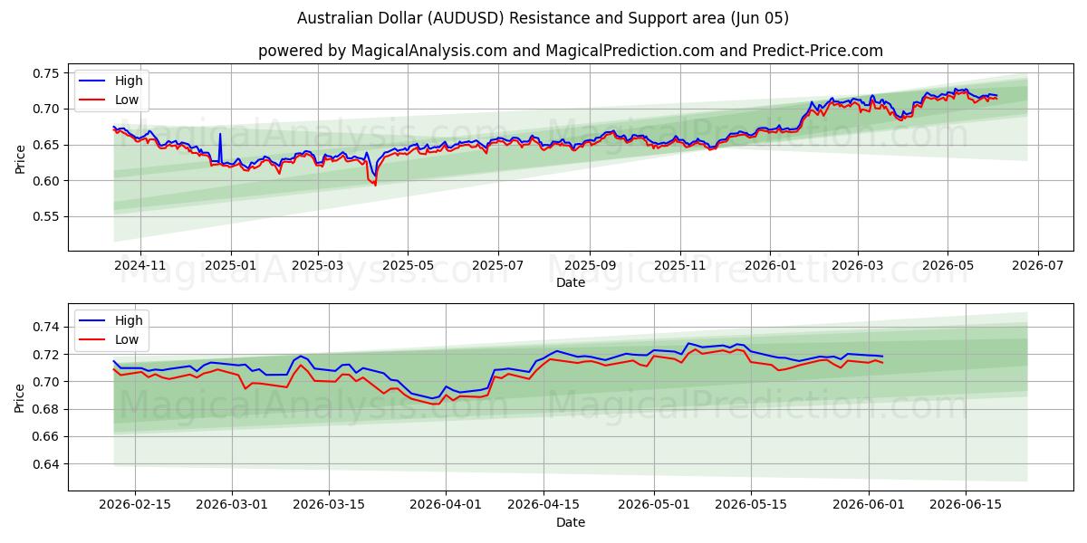  الدولار الأسترالي (AUDUSD) Support and Resistance area (03 Jun) 