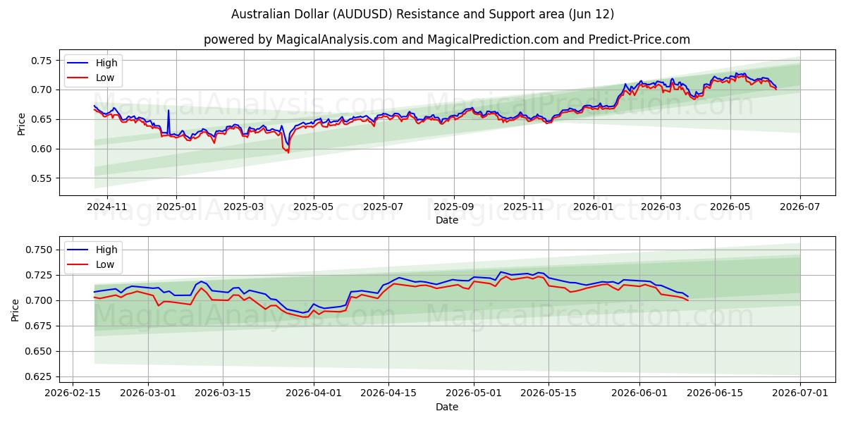  australske dollar (AUDUSD) Support and Resistance area (09 Jun) 
