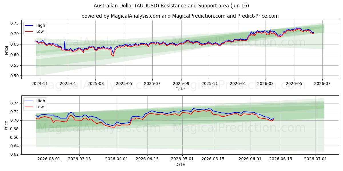  دلار استرالیا (AUDUSD) Support and Resistance area (11 Jun) 