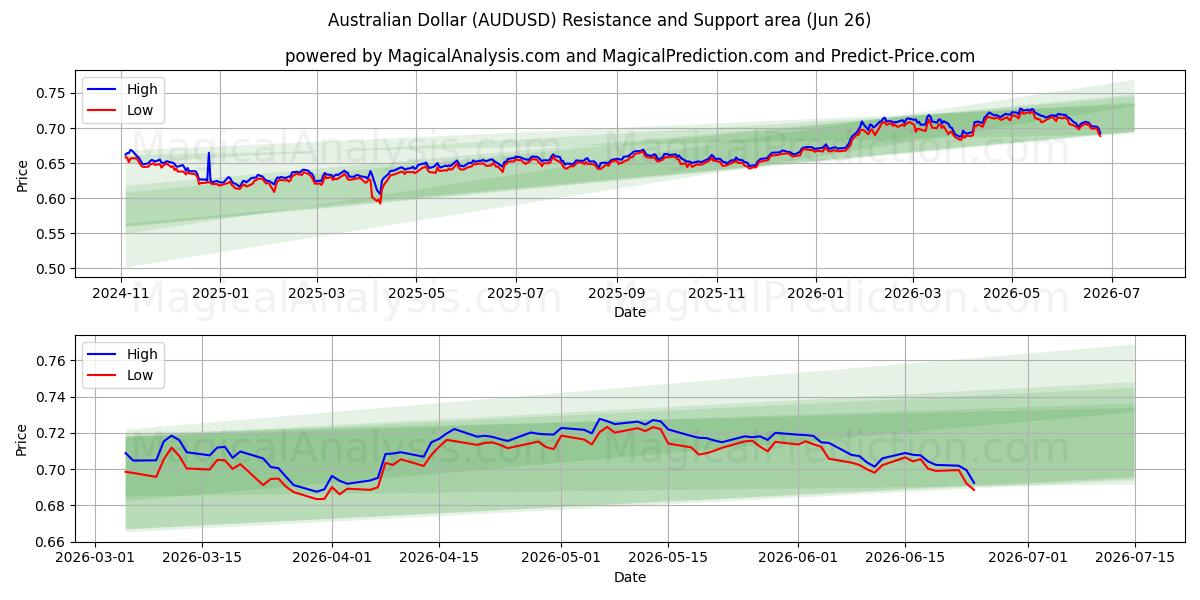  dólar australiano (AUDUSD) Support and Resistance area (25 Jun) 