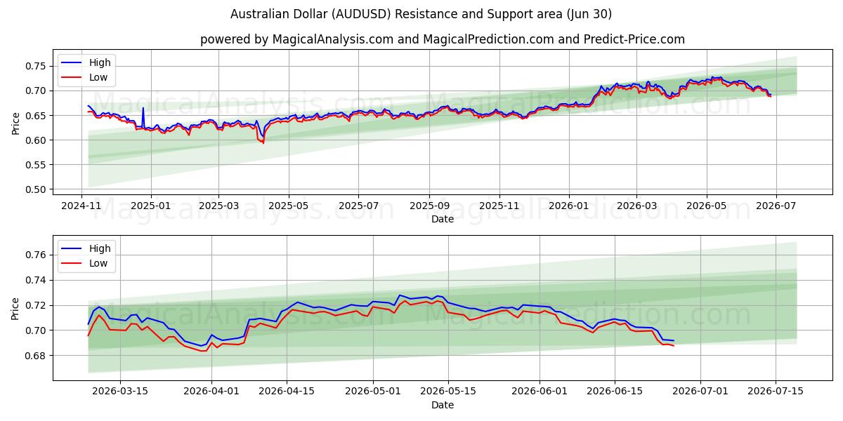  호주 달러 (AUDUSD) Support and Resistance area (29 Jun) 