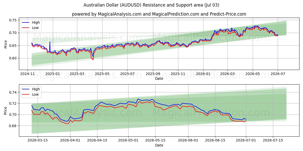  Australischer Dollar (AUDUSD) Support and Resistance area (02 Jul) 