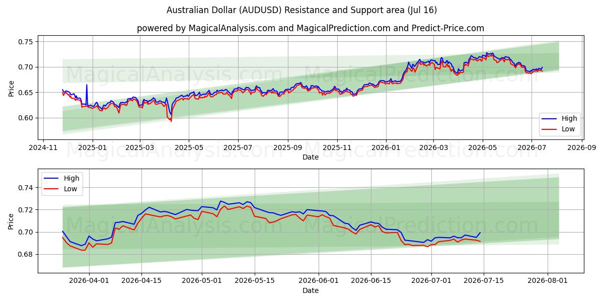 dólar australiano (AUDUSD) Support and Resistance area (15 Jul) 