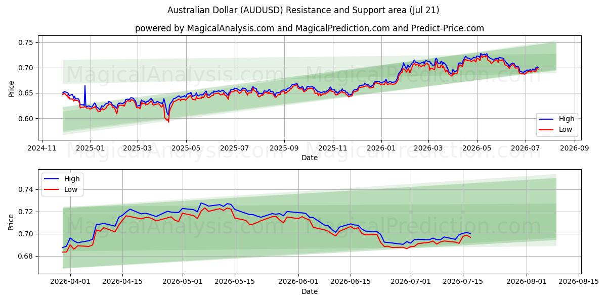  australiensisk dollar (AUDUSD) Support and Resistance area (17 Jul) 