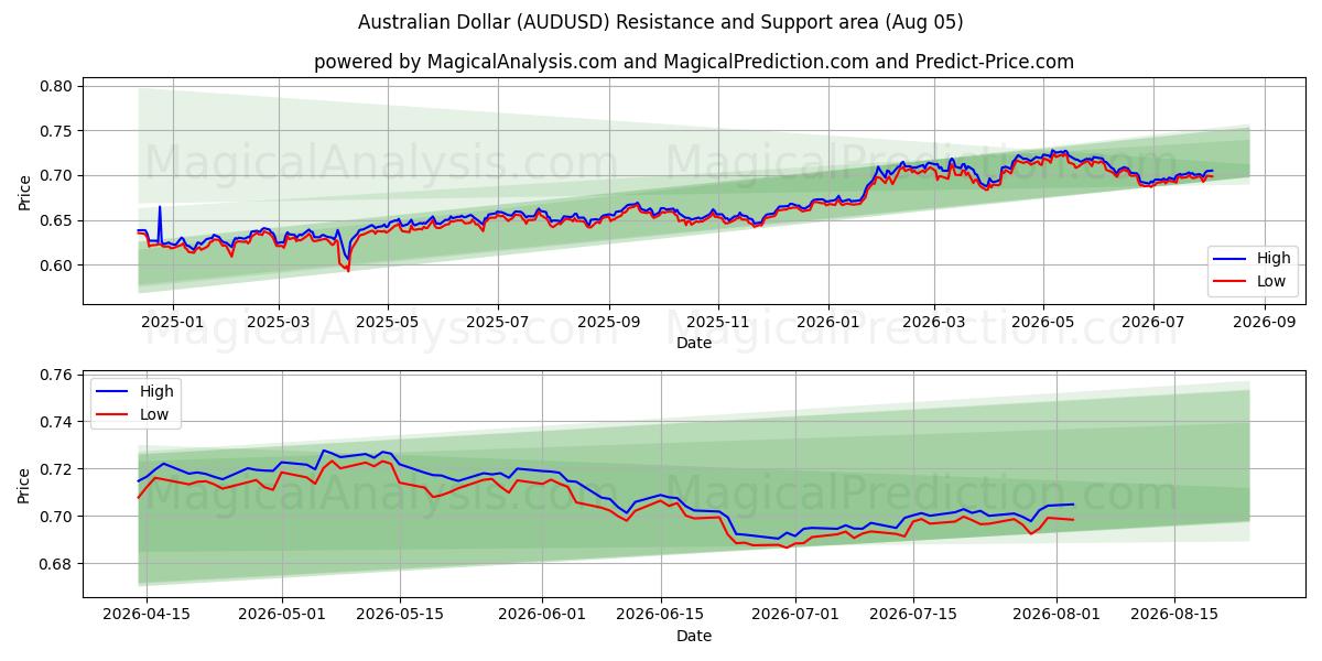  dólar australiano (AUDUSD) Support and Resistance area (04 Aug) 