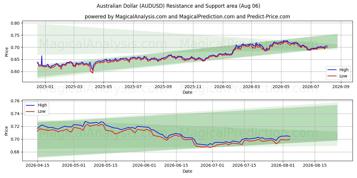  dólar australiano (AUDUSD) Support and Resistance area (05 Aug) 