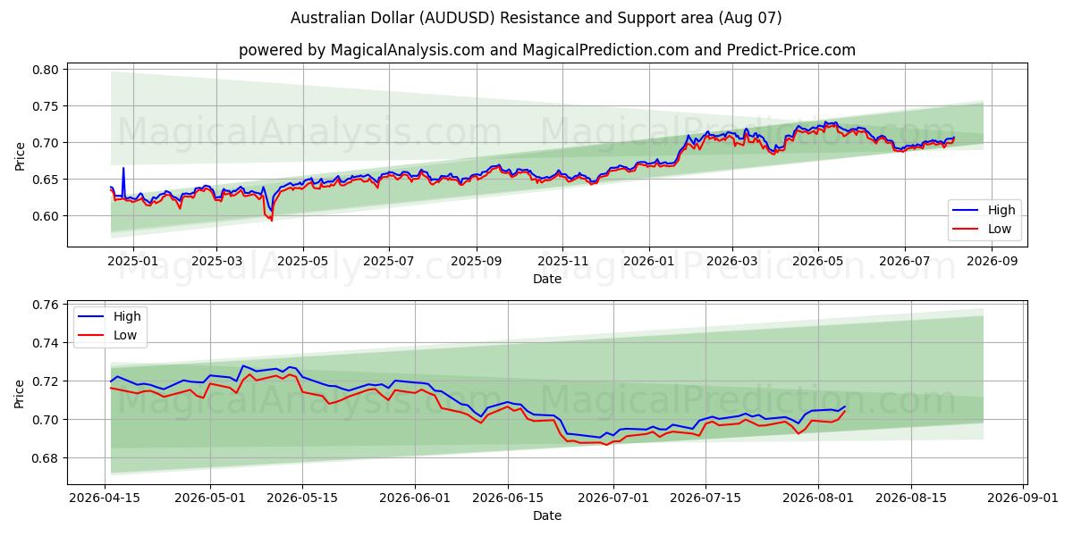  호주 달러 (AUDUSD) Support and Resistance area (06 Aug) 