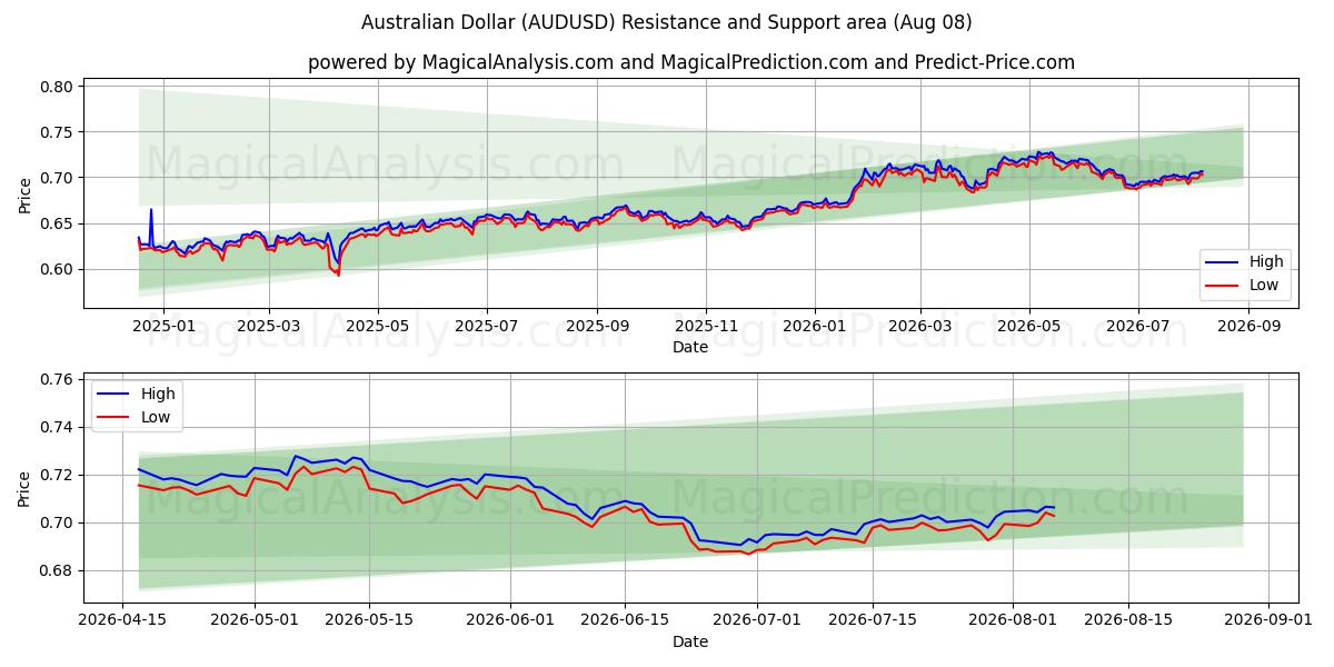  Австралийский доллар (AUDUSD) Support and Resistance area (07 Aug) 