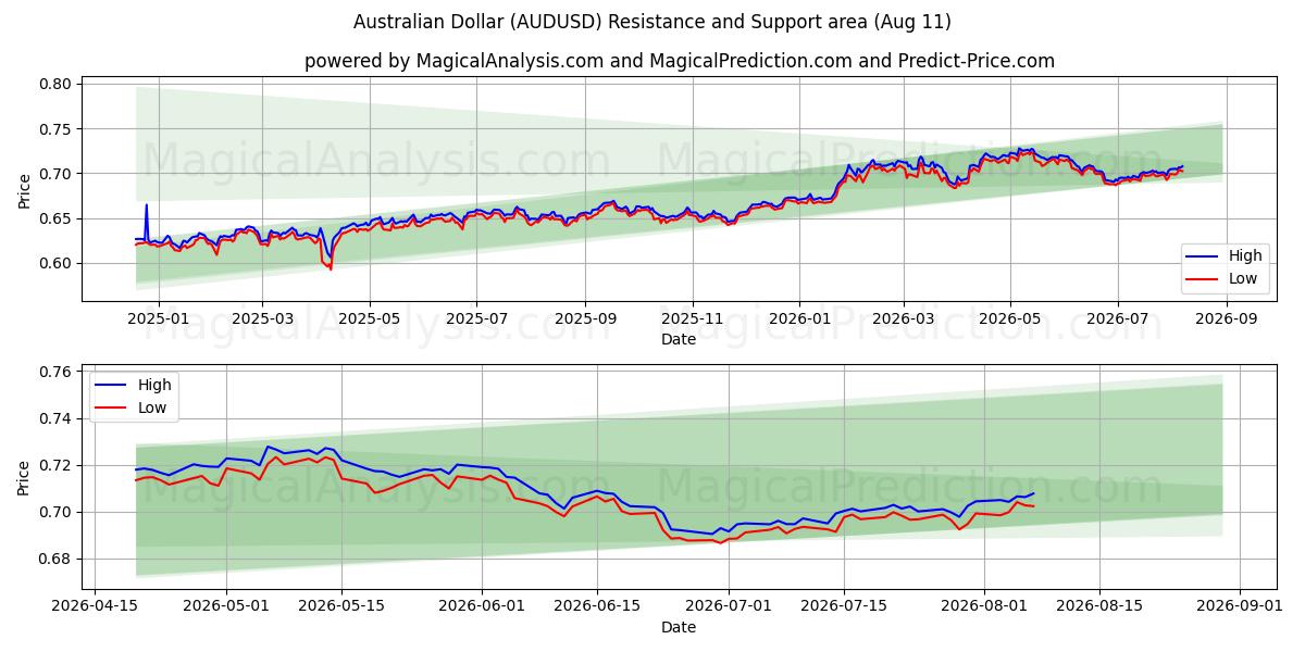  الدولار الأسترالي (AUDUSD) Support and Resistance area (10 Aug) 