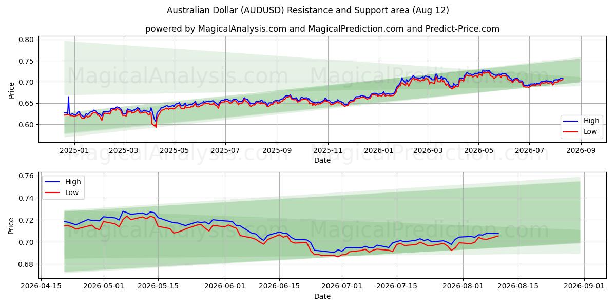  australske dollar (AUDUSD) Support and Resistance area (11 Aug) 