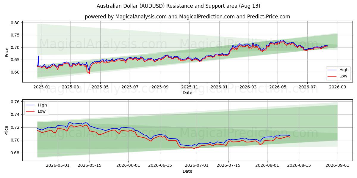  ऑस्ट्रेलियाई डॉलर (AUDUSD) Support and Resistance area (12 Aug) 