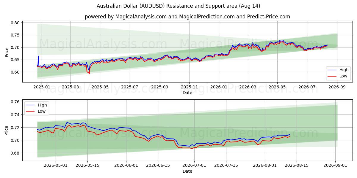  Australischer Dollar (AUDUSD) Support and Resistance area (13 Aug) 