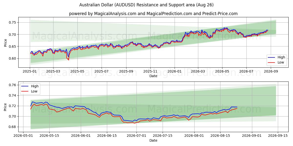  dólar australiano (AUDUSD) Support and Resistance area (25 Aug) 