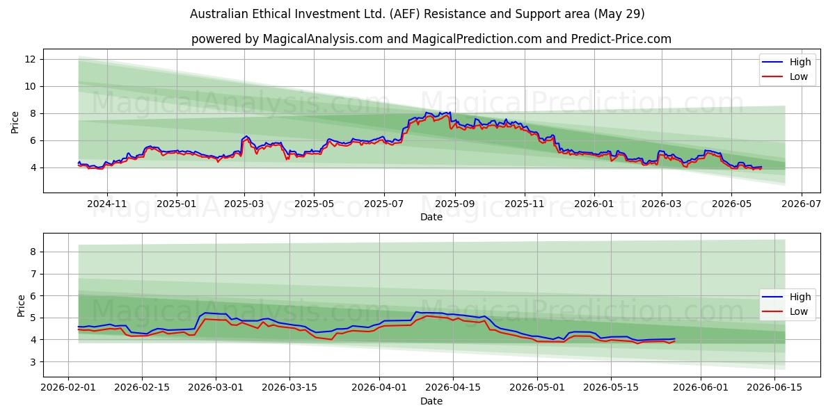  Australian Ethical Investment Ltd. (AEF) Support and Resistance area (28 May) 