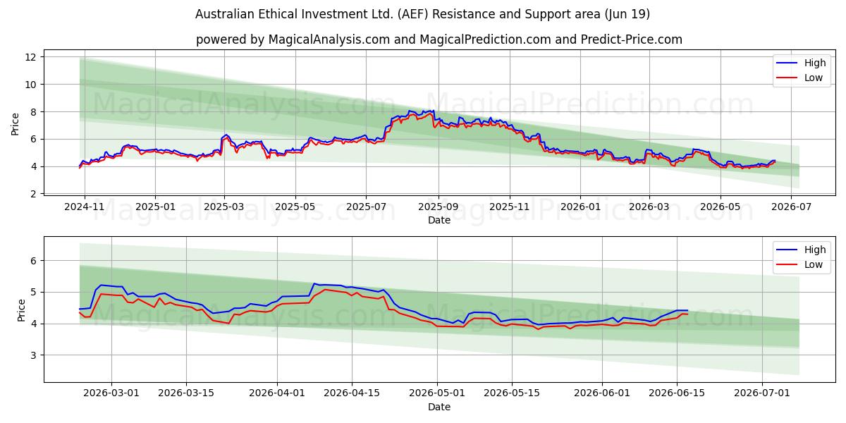  Australian Ethical Investment Ltd. (AEF) Support and Resistance area (18 Jun) 