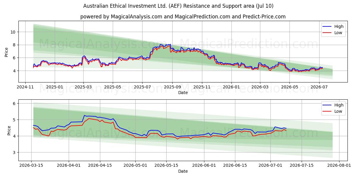  Australian Ethical Investment Ltd. (AEF) Support and Resistance area (09 Jul) 