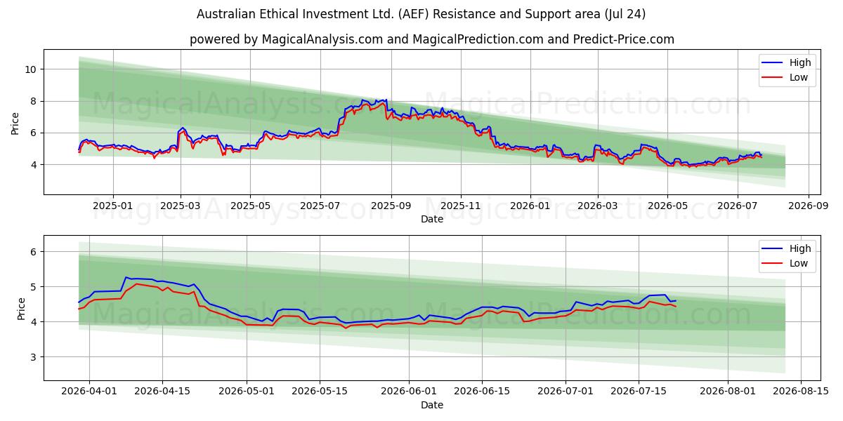  Australian Ethical Investment Ltd. (AEF) Support and Resistance area (23 Jul) 