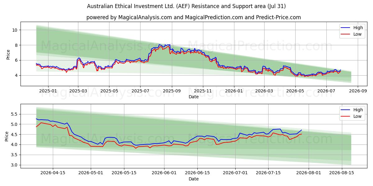  Australian Ethical Investment Ltd. (AEF) Support and Resistance area (30 Jul) 